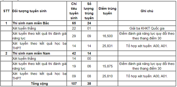 Điểm chuẩn trúng tuyển sớm vào Học viện Phòng không - Không quân phương thức xét học bạ, xét điểm thi đánh giá năng lực