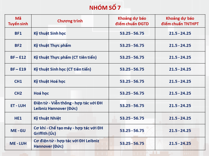 Đại học Bách khoa Hà Nội công bố dự báo điểm chuẩn, ngành cao nhất trên 28 điểm- Ảnh 7.