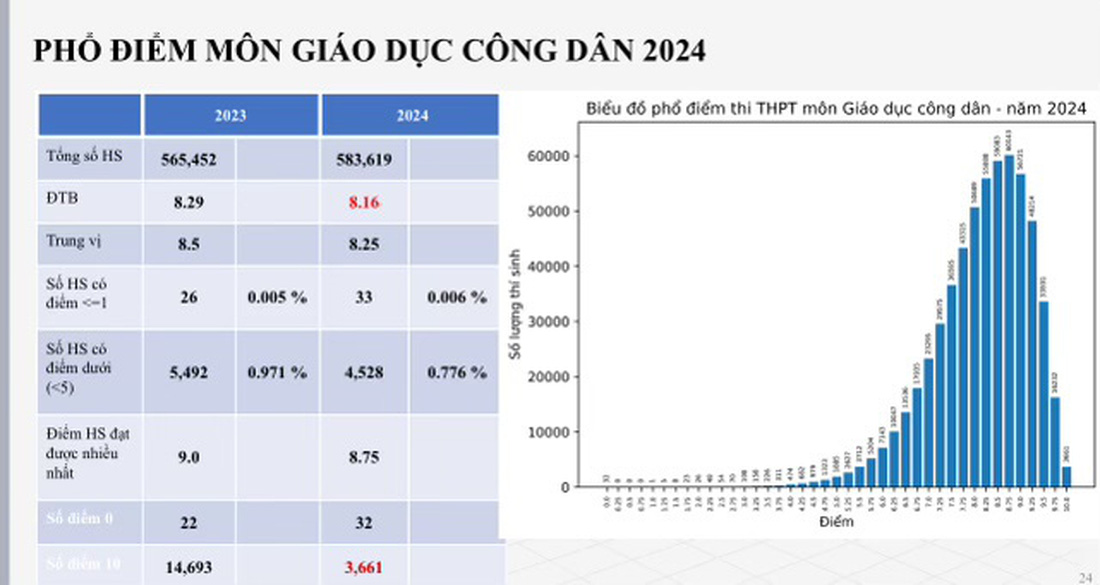 Phổ điểm môn giáo dục công dân - Nguồn: BỘ GD-ĐT