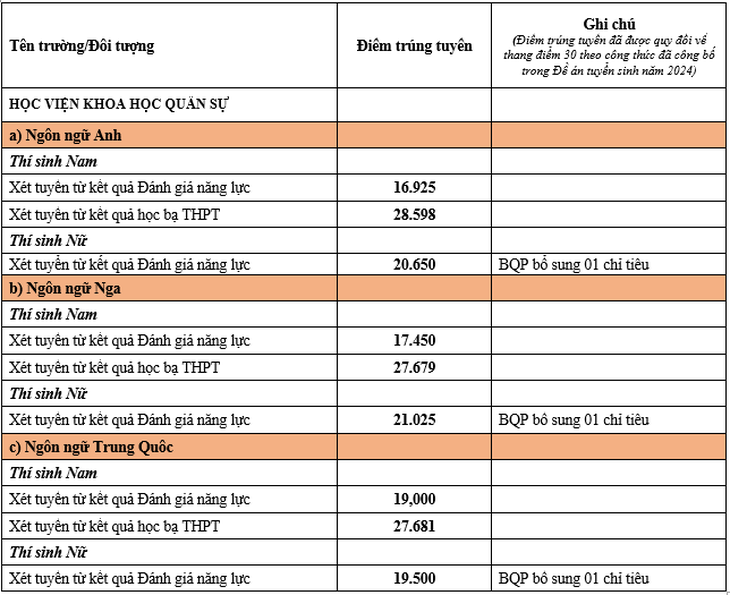 Những trường quân đội đầu tiên công bố điểm chuẩn xét tuyển sớm- Ảnh 4.