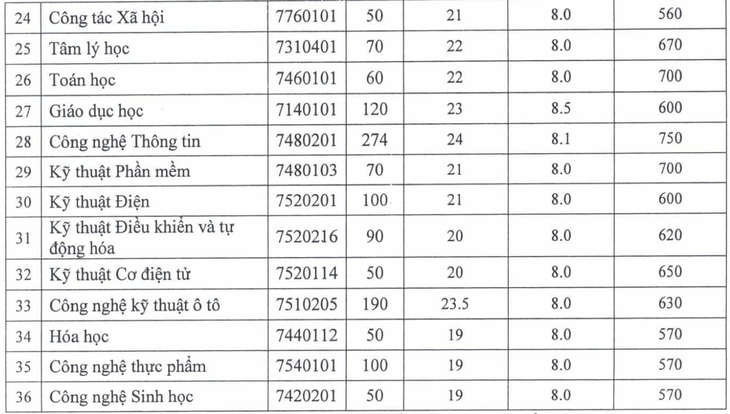 Điểm chuẩn xét tuyển sớm Trường đại học Thủ Dầu Một, HUFLIT từ 18 đến 26,6- Ảnh 3.