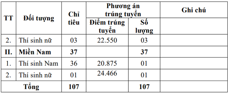 Điểm chuẩn trúng tuyển sớm vào Học viện Kỹ thuật quân sự bằng kết quả thi đánh giá năng lực