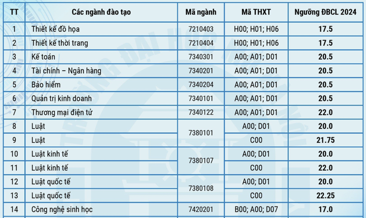 Hơn 70 trường đại học, học viện công bố điểm sàn xét điểm thi tốt nghiệp- Ảnh 9.