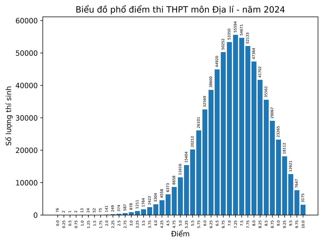 Phổ điểm thi tốt nghiệp THPT 2024: 183.000 bài thi toán dưới trung bình- Ảnh 9.