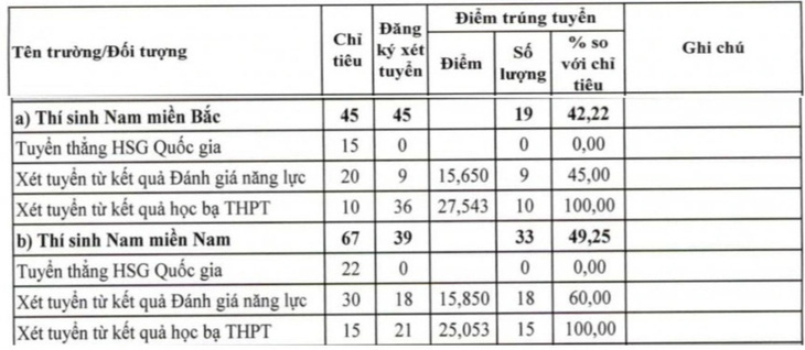 Điểm chuẩn trúng tuyển sớm Học viện Hải quân