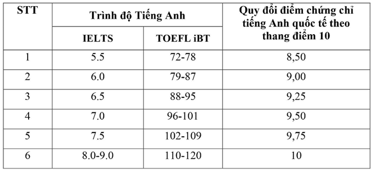 Trường ĐH Khoa học xã hội và Nhân văn công bố điểm chuẩn xét kết hợp IELTS- Ảnh 2.