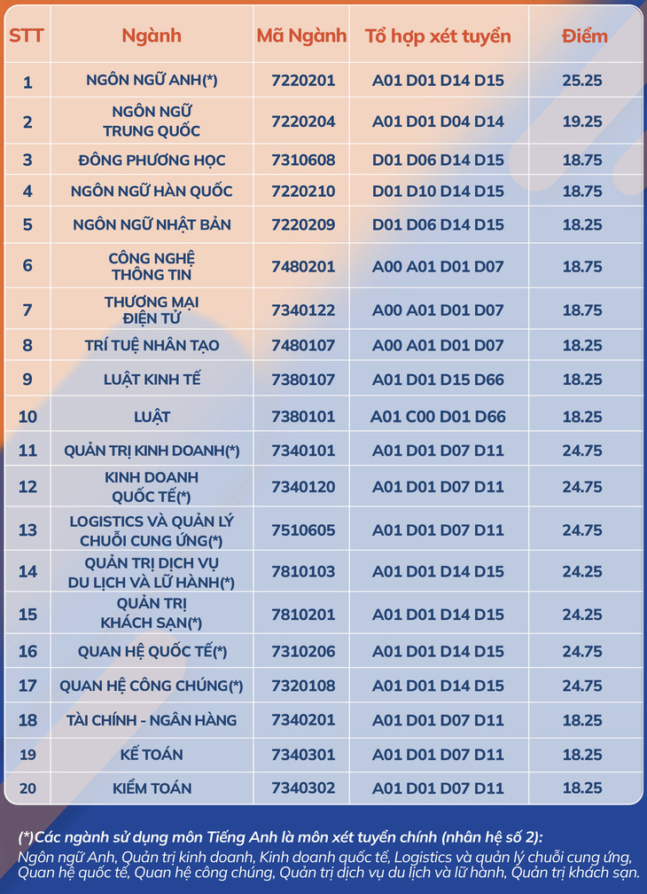 Điểm chuẩn xét tuyển sớm Trường đại học Thủ Dầu Một, HUFLIT từ 18 đến 26,6- Ảnh 4.