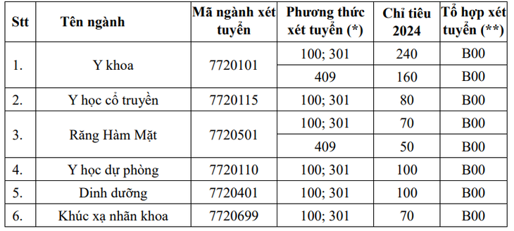 Điểm chuẩn vào Trường đại học Y Hà Nội dự báo sẽ tăng, khối C có thể từ 28 điểm?- Ảnh 2.