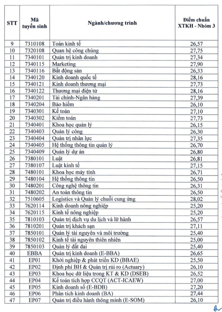 Điểm chuẩn xét kết hợp Trường đại học Kinh tế quốc dân cao nhất 28,16- Ảnh 3.