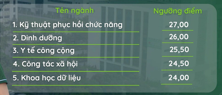 Điểm chuẩn trúng tuyển sớm vào Trường đại học Y tế công cộng năm 2024 theo phương thức xét học bạ