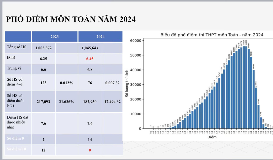 Phổ điểm môn toán - Nguồn: Bộ GD-ĐT