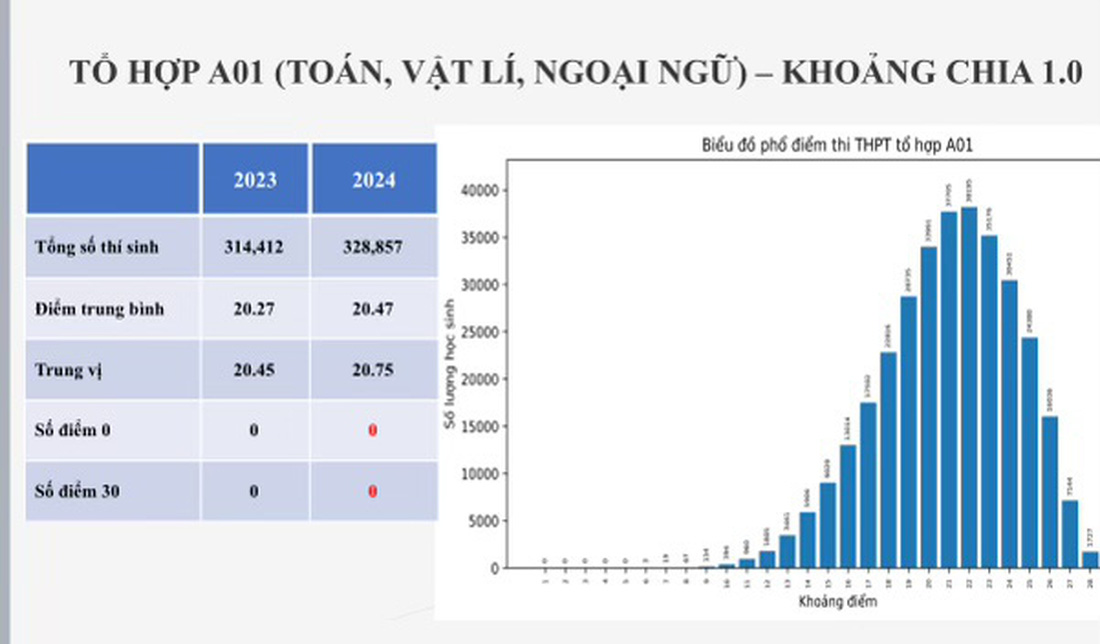 Tổ hợp A01- Nguồn: BỘ GD-ĐT