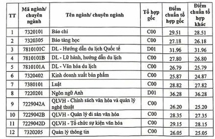 Hơn 90 trường đại học công bố điểm chuẩn xét học bạ- Ảnh 2.