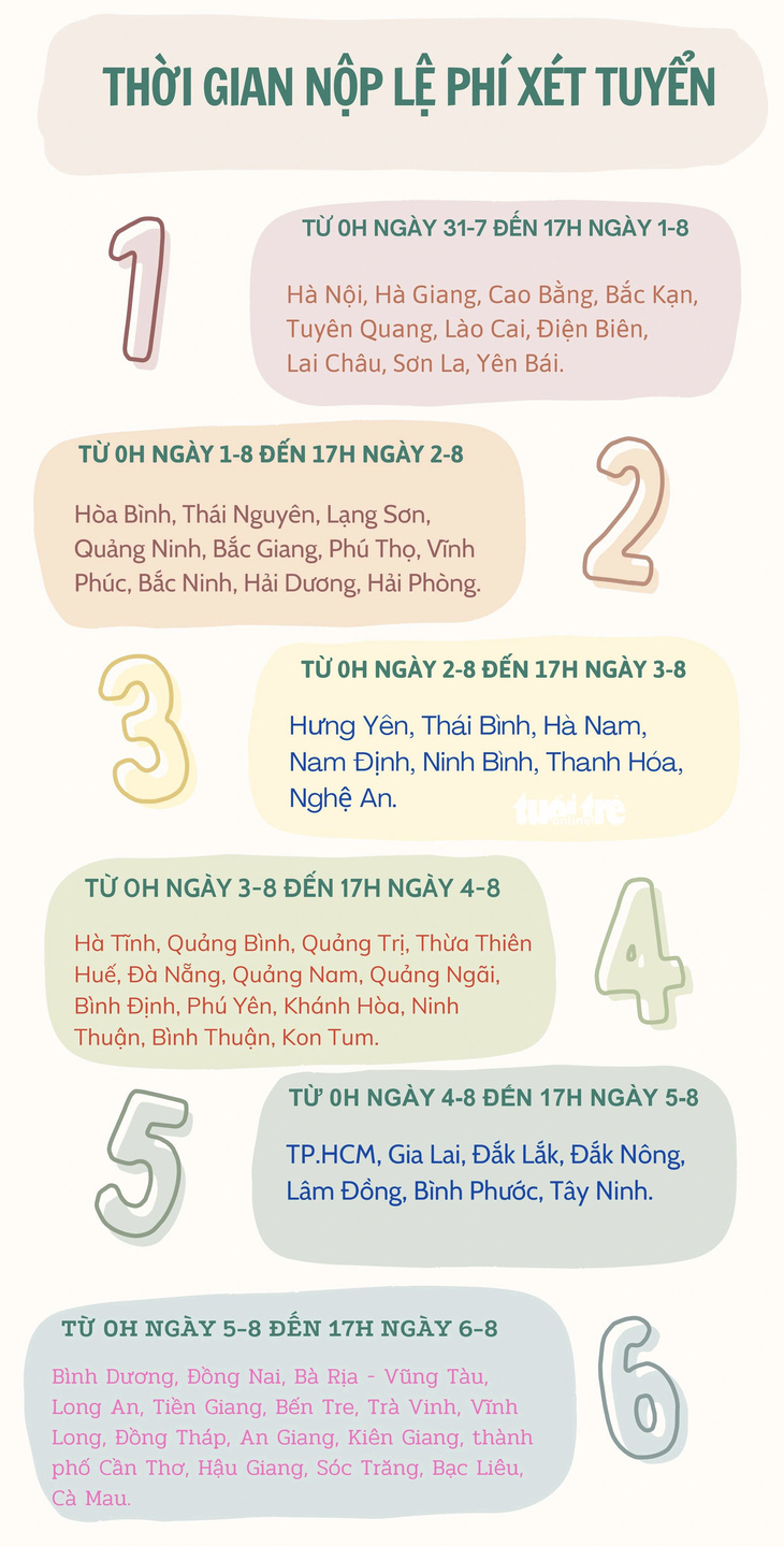 Gần hết hạn đăng ký xét tuyển, những sai lầm thí sinh cần tránh- Ảnh 2.