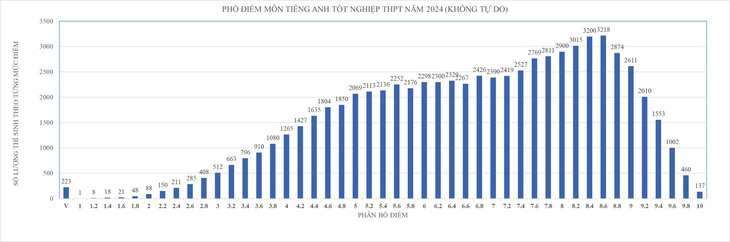 Phổ điểm thi tốt nghiệp THPT 2024 môn tiếng Anh