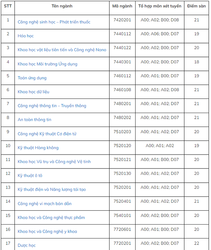 Điểm sàn xét tuyển bằng điểm thi tốt nghiệp THPT vào 17 ngành/chương trình đào tạo của Trường đại học Khoa học và Công nghệ Hà Nội