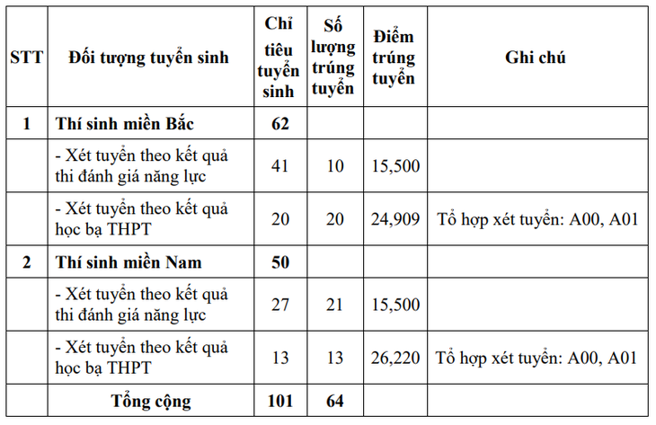 Điểm chuẩn trúng tuyển Trường sĩ quan Thông tin