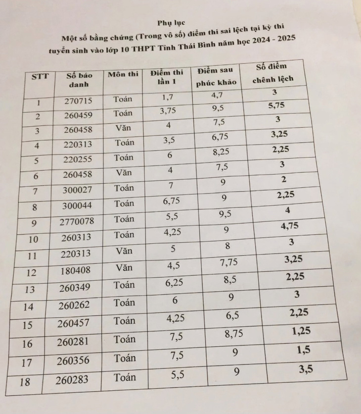 Điểm thi công bố và điểm phúc khảo vào lớp 10 tại Thái Bình năm học 2024-2025 có sai số lớn gây bức xúc, không ít thí sinh bị sốc khi tra cứu kết quả - Ảnh: KHÁNH LINH chụp lại