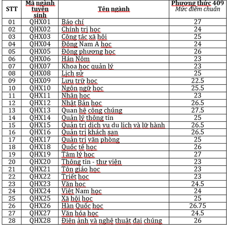 Trường ĐH Khoa học xã hội và Nhân văn công bố điểm chuẩn xét kết hợp IELTS- Ảnh 3.