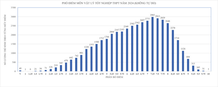 Phổ điểm thi tốt nghiệp THPT 2024 môn lý