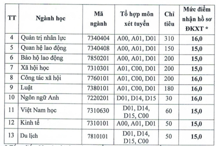 Điểm sàn Trường ĐH Giao thông vận tải, Trường ĐH Công đoàn- Ảnh 6.