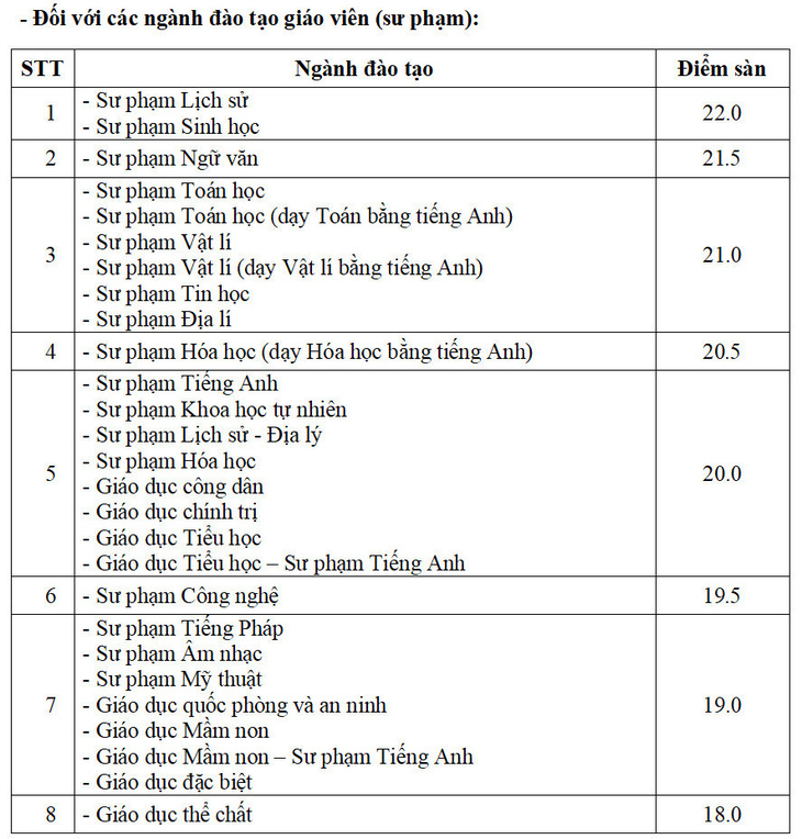 Hơn 70 trường đại học, học viện công bố điểm sàn xét điểm thi tốt nghiệp- Ảnh 3.