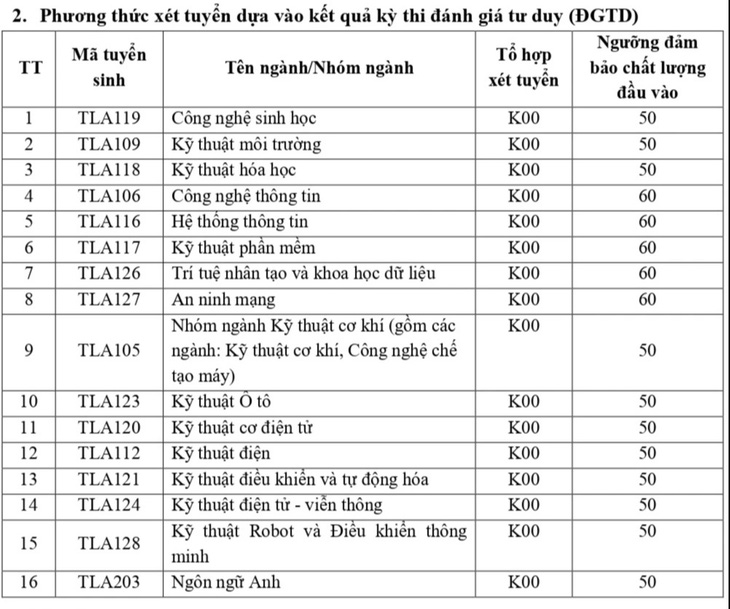 Hơn 70 trường đại học, học viện công bố điểm sàn xét điểm thi tốt nghiệp- Ảnh 8.