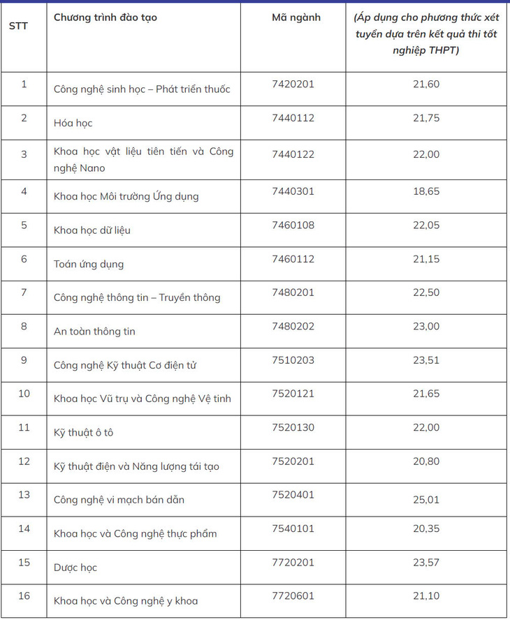Thêm nhiều trường ‘hot’ công bố điểm chuẩn, nhiều ngành cao chót vót - Ảnh 25.