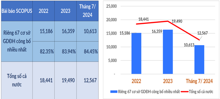 Kết quả công bố quốc tế của Việt Nam giai đoạn 2022 - 2024 - Ảnh: MOET