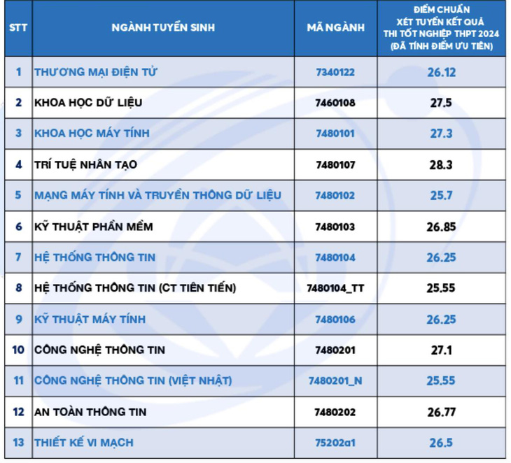 Điểm chuẩn Trường đại học Công nghệ thông tin: 25,55 - 28,3 điểm - Ảnh 2.