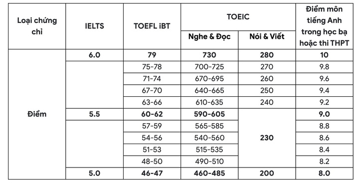 Bảng quy đổi chứng chỉ tiếng Anh quốc tế sang điểm môn tiếng Anh của Trường đại học Bách khoa