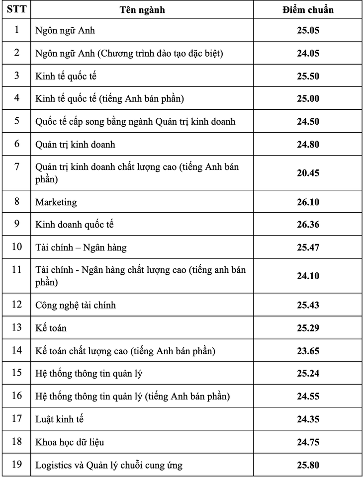 Trường đại học Ngân hàng TP.HCM: ngành tăng mạnh, ngành giảm sâu - Ảnh 2.