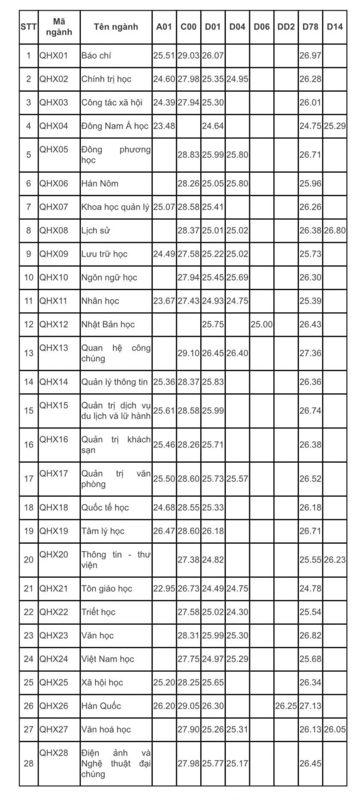 11 trường thuộc Đại học Quốc gia Hà Nội công bố điểm chuẩn- Ảnh 8.