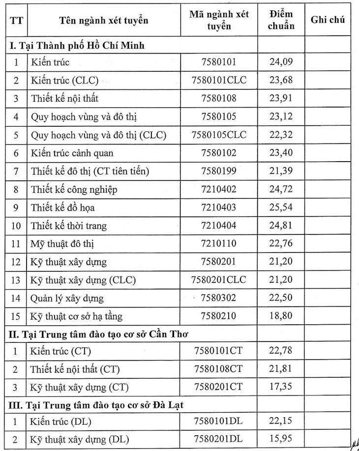 Điểm chuẩn Trường đại học Kiến trúc TP.HCM, Nông Lâm TP.HCM - Ảnh 2.