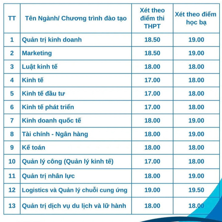 Thêm nhiều trường ‘hot’ công bố điểm chuẩn, nhiều ngành cao chót vót - Ảnh 24.