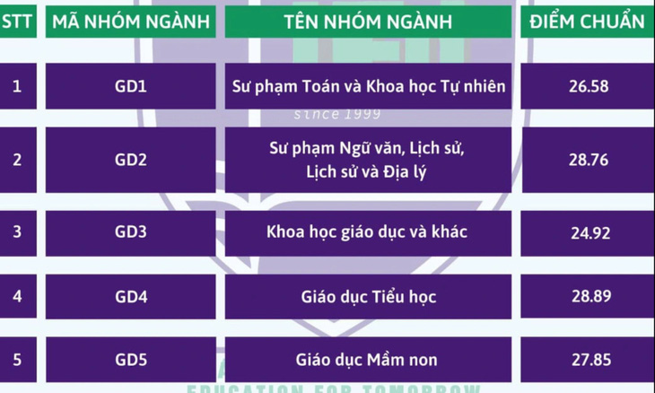 Nhiều trường công bố điểm chuẩn đại học, có ngành gần 10 điểm mỗi môn mới đậu - Ảnh 30.