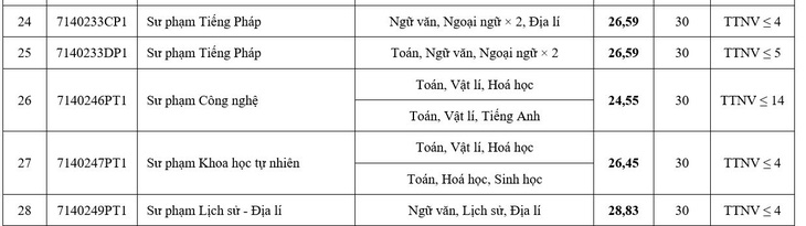 Điểm chuẩn Trường đại học Sư phạm Hà Nội - Ảnh 4.