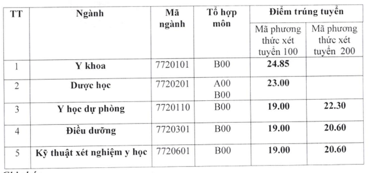 Thêm nhiều trường ‘hot’ công bố điểm chuẩn, nhiều ngành cao chót vót - Ảnh 14.