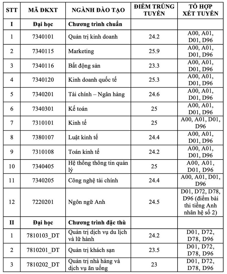 Trường có lượng thí sinh tăng khủng nhưng điểm chuẩn ‘dễ thở’ - Ảnh 3.