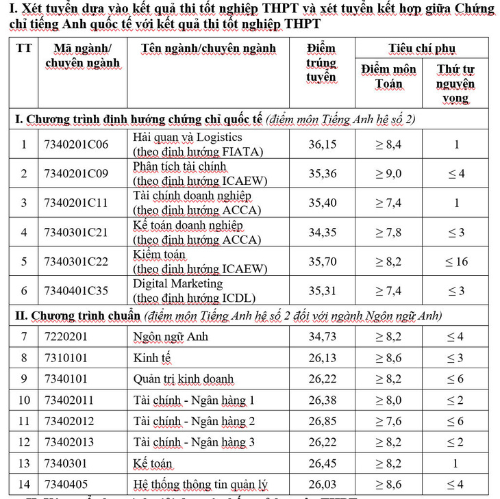 Nhiều trường công bố điểm chuẩn đại học, có ngành gần 10 điểm mỗi môn mới đậu - Ảnh 16.