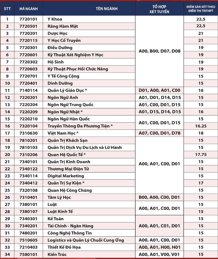 Nhiều trường công bố điểm chuẩn đại học, có ngành gần 10 điểm mỗi môn mới đậu - Ảnh 48.