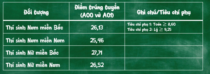 Nhiều trường công bố điểm chuẩn đại học, có ngành gần 10 điểm mỗi môn mới đậu - Ảnh 12.