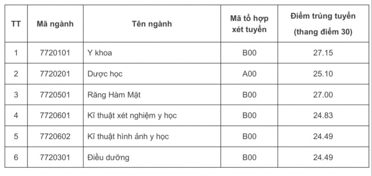 11 trường thuộc Đại học Quốc gia Hà Nội công bố điểm chuẩn - Ảnh 5.