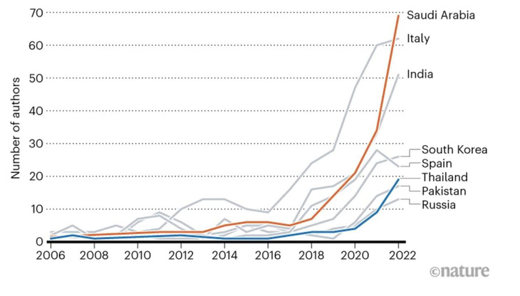 Saudi Arabia có số lượng tác giả siêu năng suất cao nhất trong số các quốc gia có sự gia tăng nhanh nhất. Tuy nhiên, Thái Lan có mức tăng mạnh nhất trong khoảng thời gian từ năm 2016 đến 2022