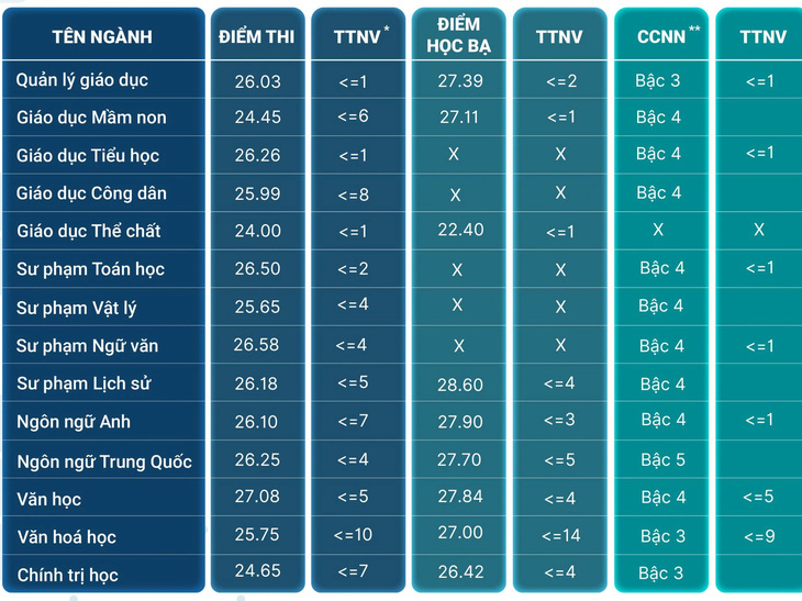 Thêm nhiều trường ‘hot’ công bố điểm chuẩn, nhiều ngành cao chót vót - Ảnh 6.