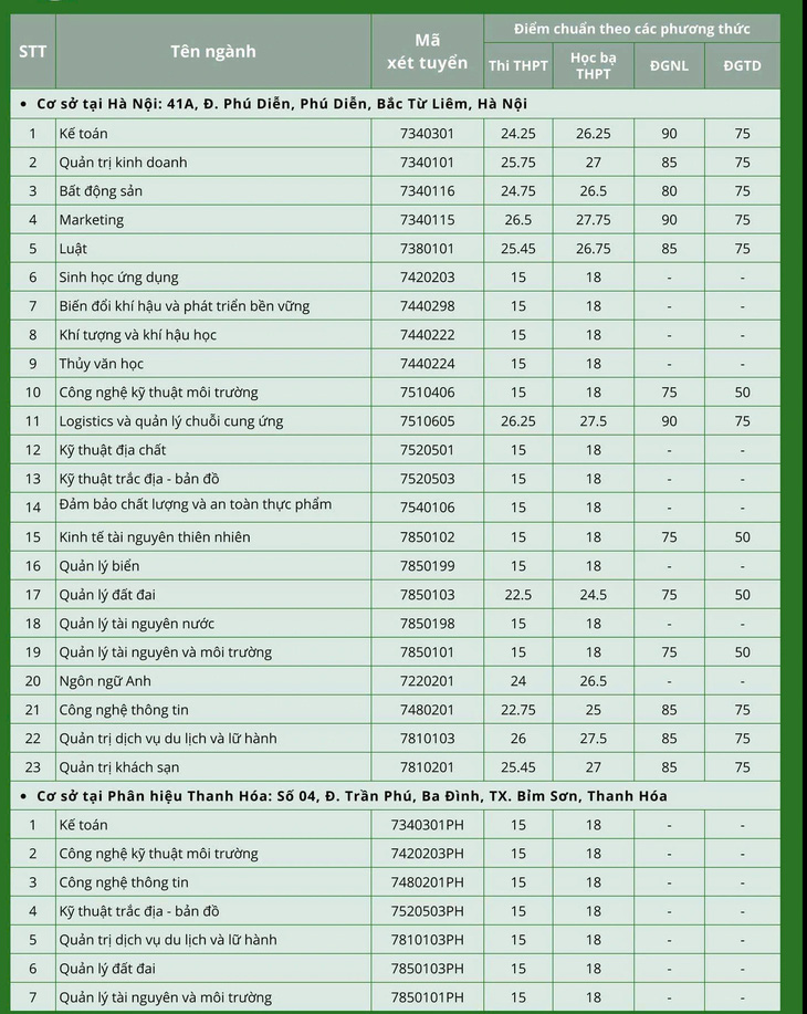 Thêm nhiều trường ‘hot’ công bố điểm chuẩn, nhiều ngành cao chót vót - Ảnh 21.