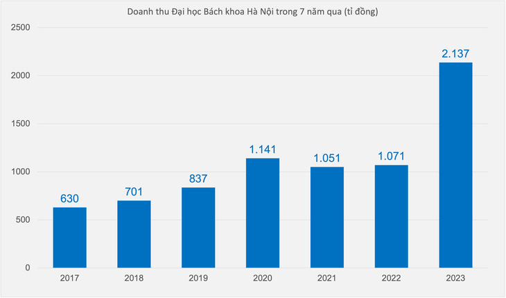 Doanh thu trường đại học một năm tăng 1.000 tỉ đồng - Ảnh 3.