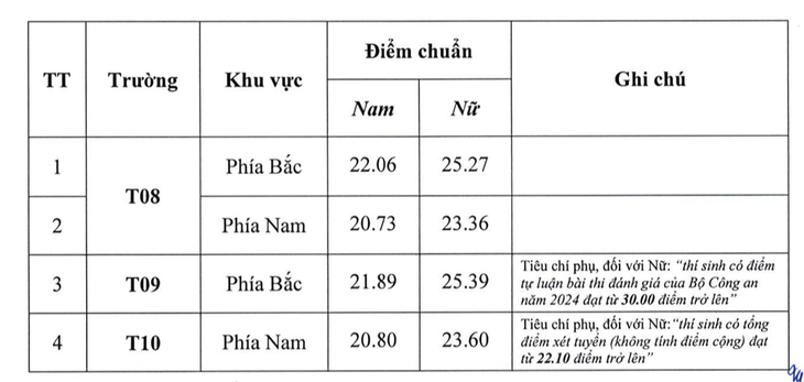 Điểm chuẩn hệ trung cấp Công an nhân dân cao nhất 27,89 - Ảnh 2.