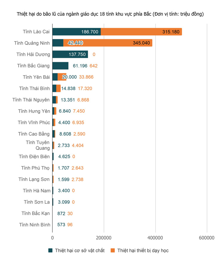 Bão lũ gây thiệt hại hơn 1.200 tỉ đồng cho ngành giáo dục, Lào Cai nặng nề nhất - Ảnh 2.