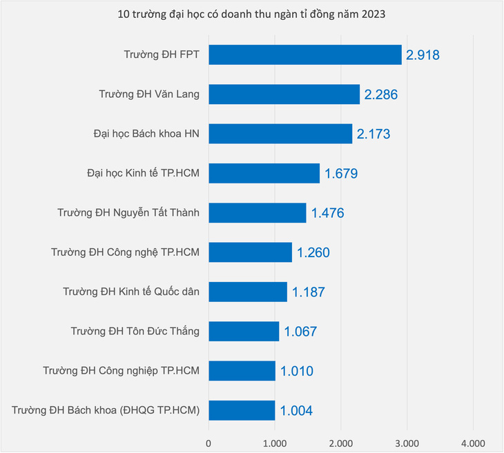 Đại học Bách khoa Hà Nội, FPT, Văn Lang có doanh thu hơn 2.000 tỉ đồng - Ảnh 4.